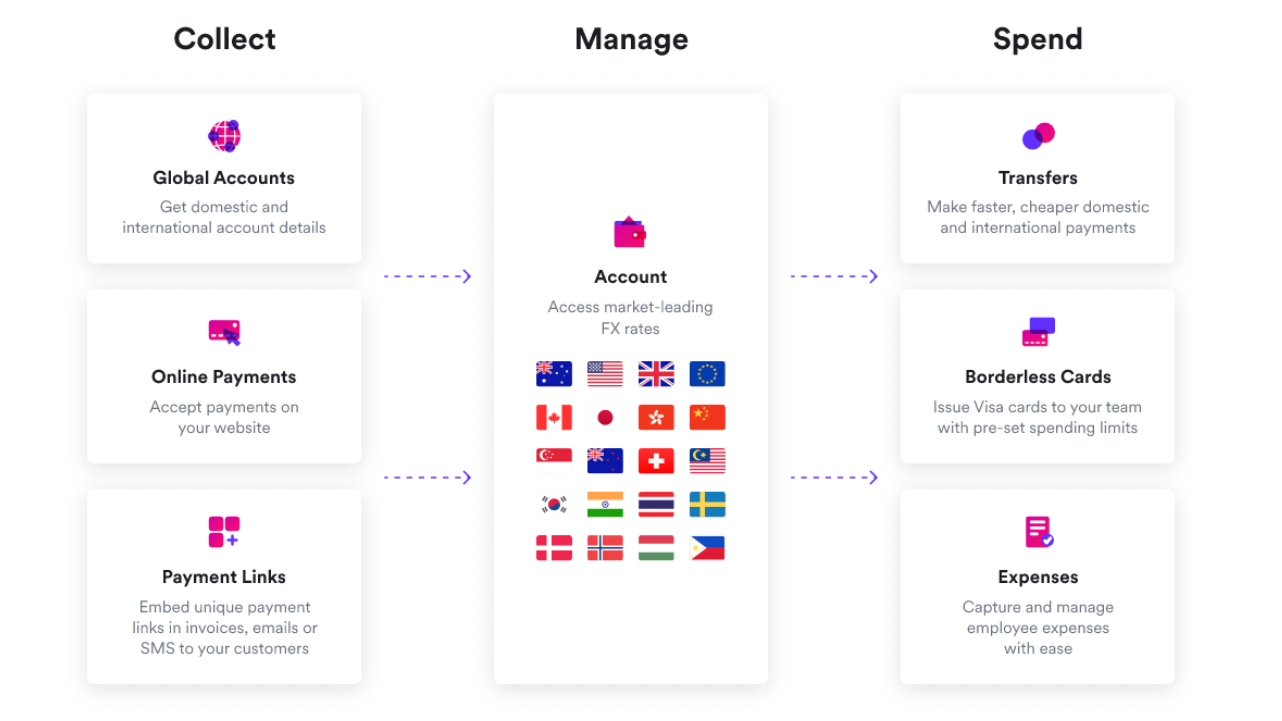 Utilize Airwallex's end to end financial infrastructure
